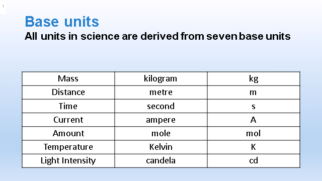 Use of SI Units & Their Prefixes, figure 1