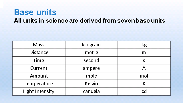 Flourish flaskehals vand Use of SI Units & Their Prefixes – A Level Physics AQA Revision – Study  Rocket