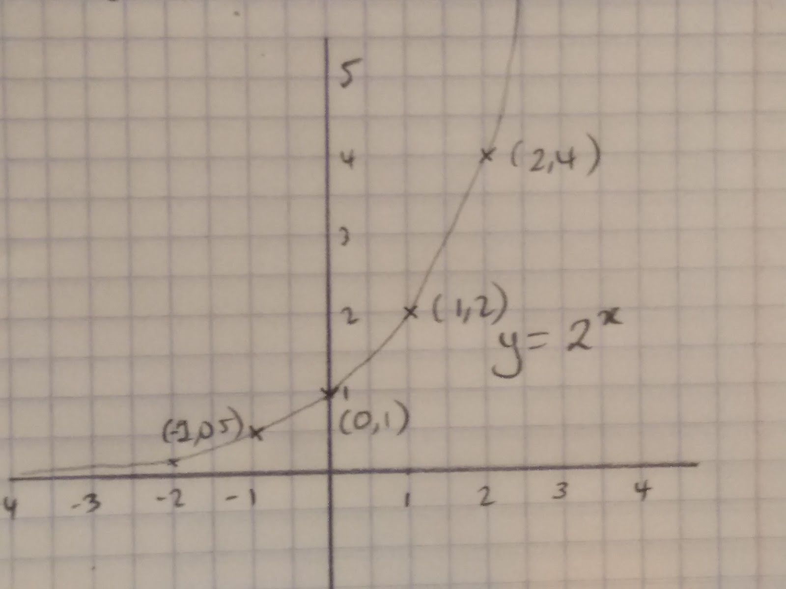 Plotting Tricky Graphs – GCSE Mathematics Edexcel Revision – Study Rocket