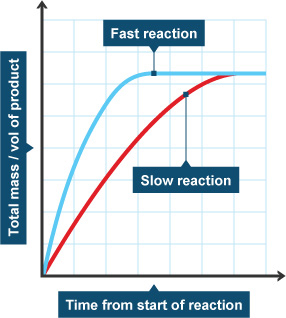 Analysis Of Rates Of Reaction GCSE Chemistry Combined Science AQA 