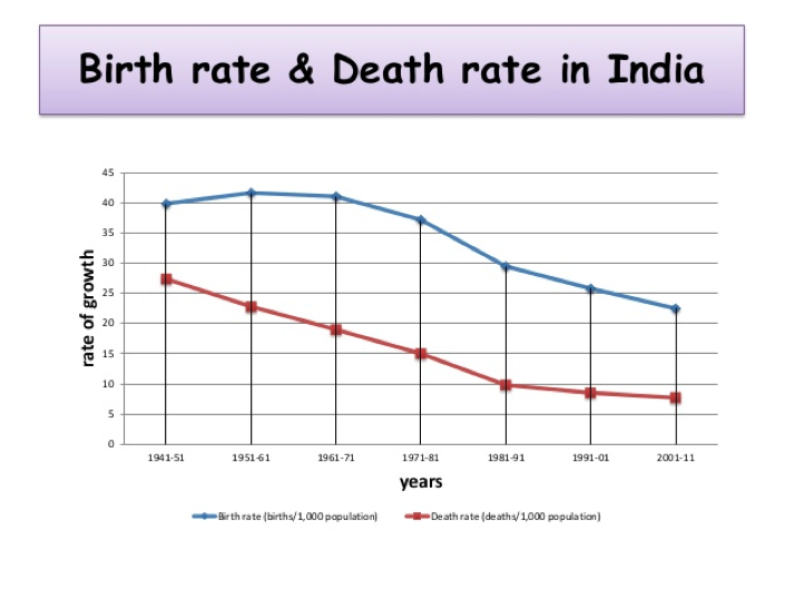 Impacts of Development in India, figure 1