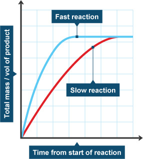 Rates of Reaction, figure 2