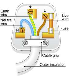 Mains cables - Mains electricity - AQA Synergy - GCSE Combined Science  Revision - AQA Synergy - BBC Bitesize