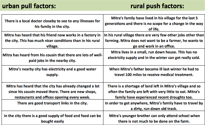 Impacts of Development in India, figure 1