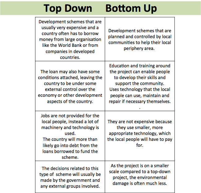 Top-Down vs. Bottom-Up Breakdown » School of SweetGeorgia