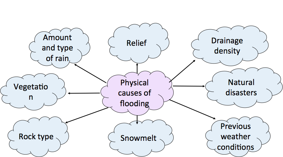 Meteorological Causes of Flooding, figure 2