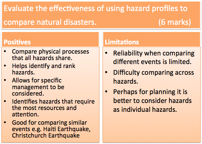 Hazard Profiles, figure 3