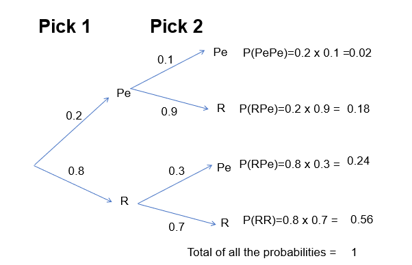 Calculating Probabilities, figure 2