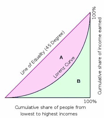 Development Gap, figure 1