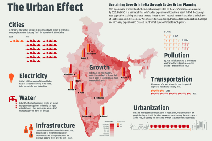 Impacts of Development in India, figure 1