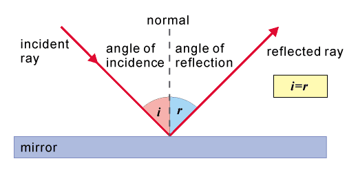 Changing Direction – GCSE Physics (Combined) Revision – Study