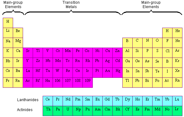 Group 0 and Transition Elements, figure 1