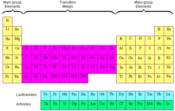 Group 0 And Transition Elements GCSE Chemistry Combined Science AQA 