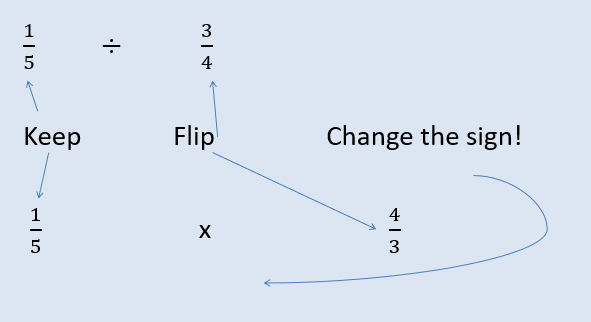 Calculations with Fractions, figure 1