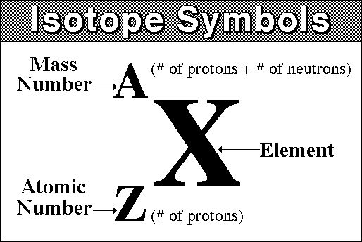 Details Of An Atom Gcse Physics Combined Science Aqa Revision