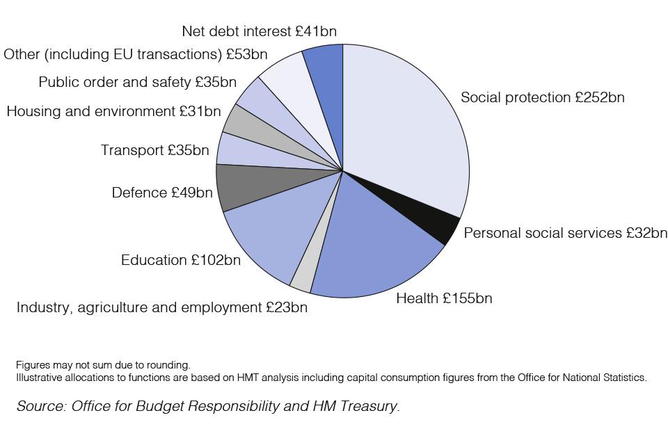 Public Expenditure, figure 1