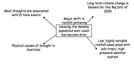 Human Causes of Drought, figure 2