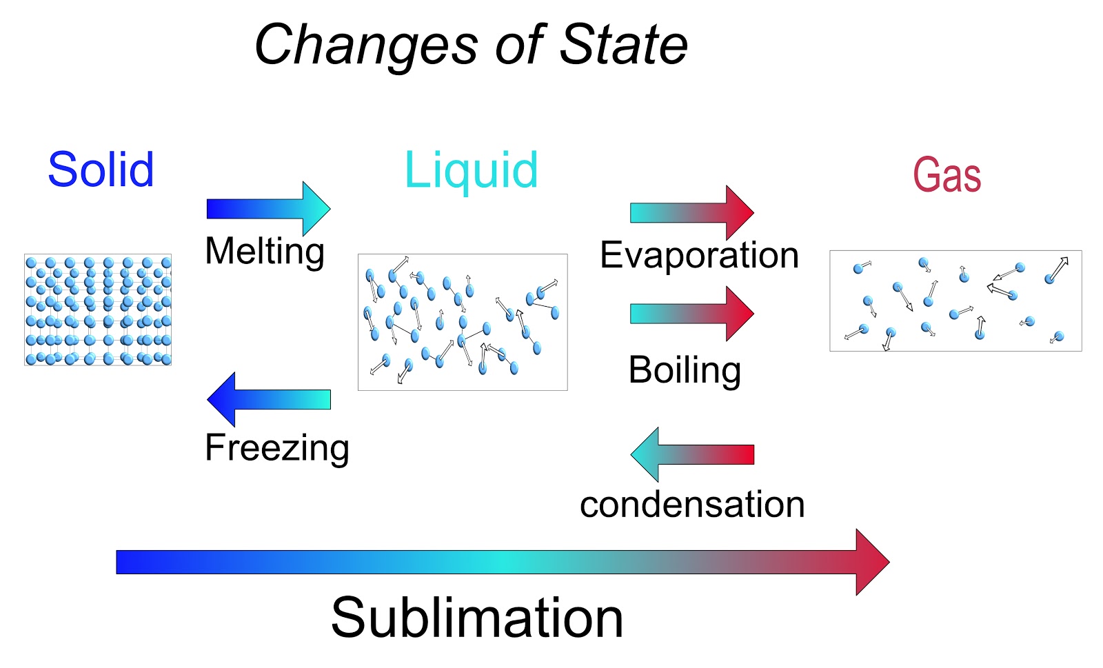 the-particle-model-gcse-chemistry-combined-science-ocr-revision