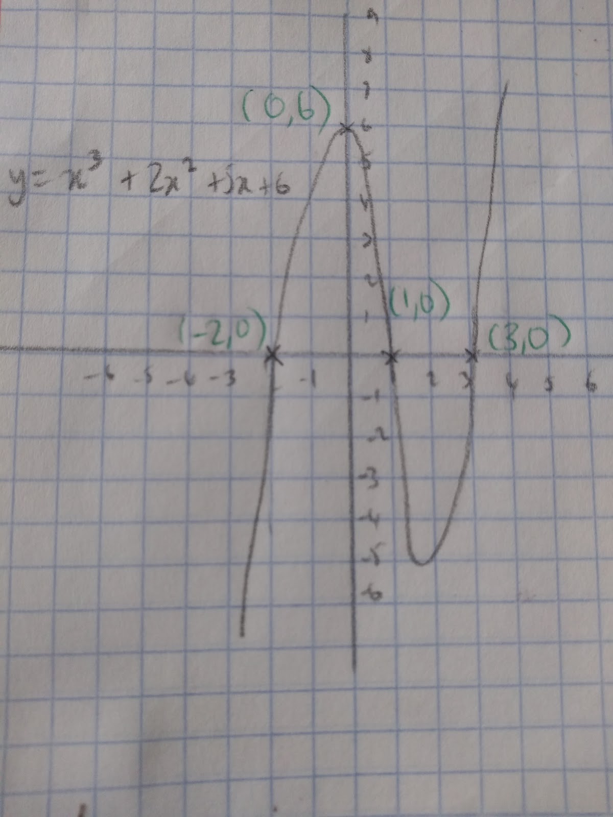 Sketch a Graph using Translations 01 | VividMath