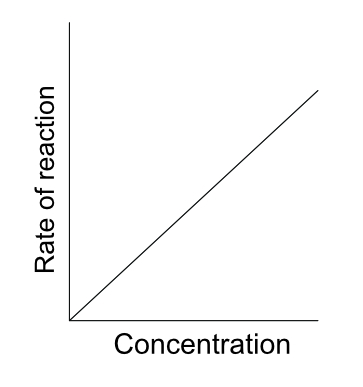 Rates of Reaction, figure 1