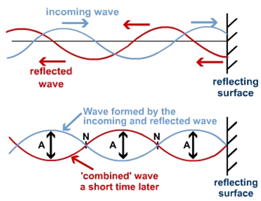 Progressive & Stationary Waves, figure 3