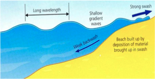 Waves, figure 1