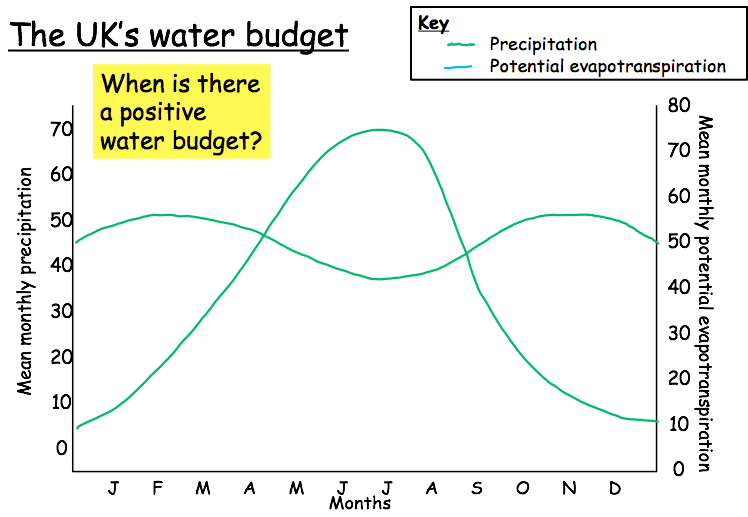 Water Budgets, figure 1
