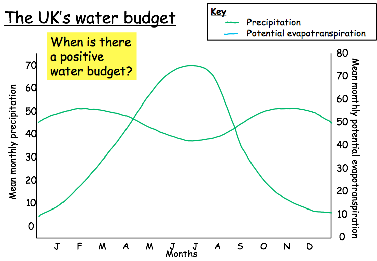 water-budgets-a-level-geography-edexcel-revision-study-rocket