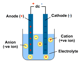 Electrolysis, figure 1