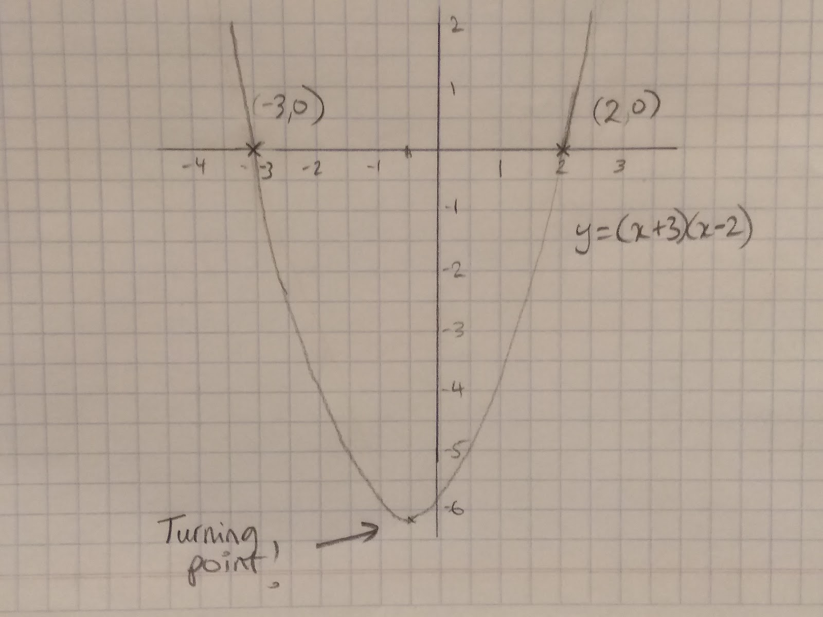 Identifying Roots and Turning Points of Quadratic Functions, figure 2
