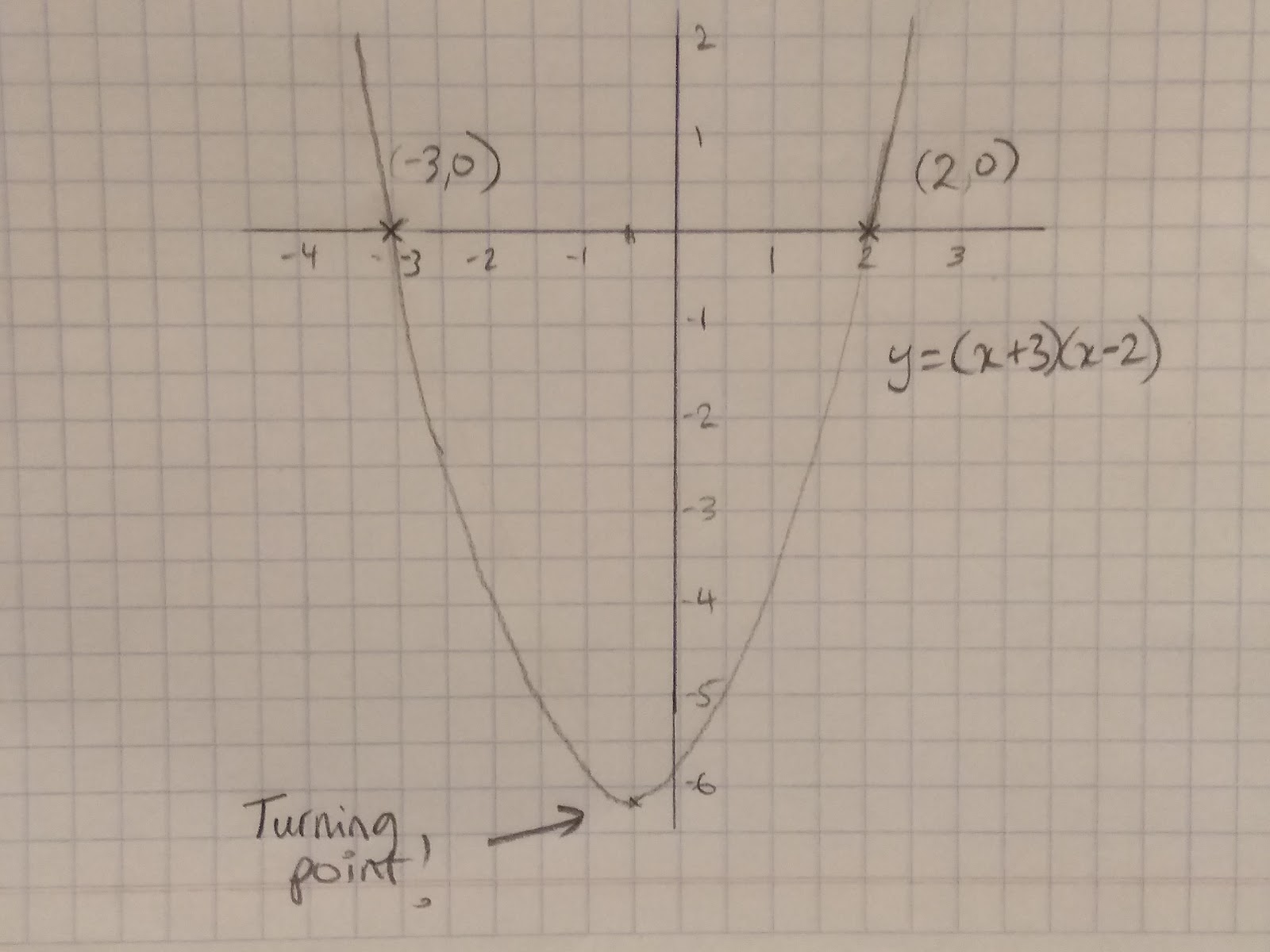 Identifying Roots And Turning Points Of Quadratic Functions Gcse Mathematics Edexcel Revision Study Rocket