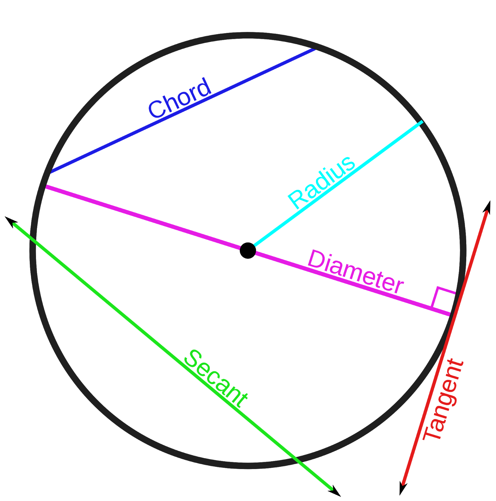 Circles, figure 1