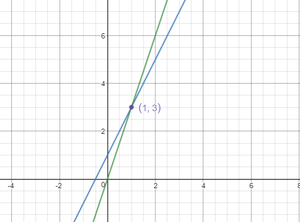 Solving Simultaneous Equations, figure 1
