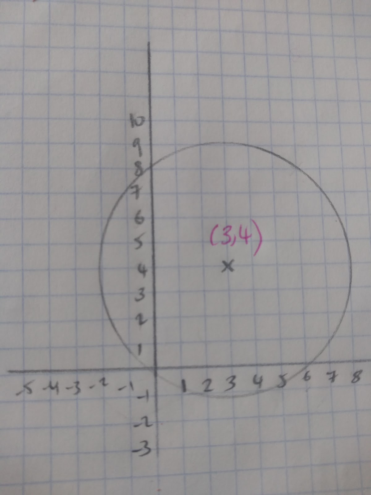 The Equation of a Circle, figure 2