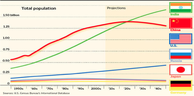 Impacts of Development in India, figure 1