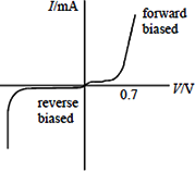 Current–Voltage Characteristics, figure 3