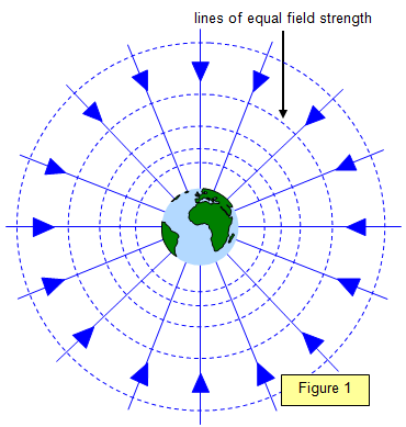 Gravitational Fields, figure 1