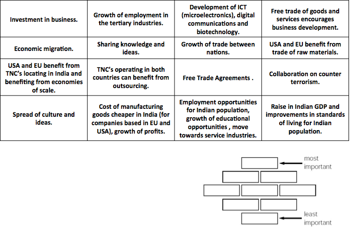 Internationa Impacts of Development in India, figure 3