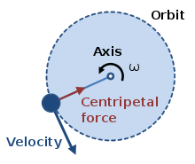 Periodic Motion, figure 1