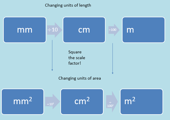 Comparing Measures, figure 3