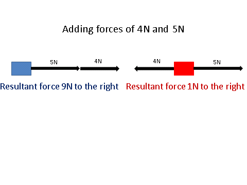 Contact and Non-Contact Forces, figure 1