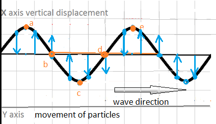 Progressive & Stationary Waves, figure 3