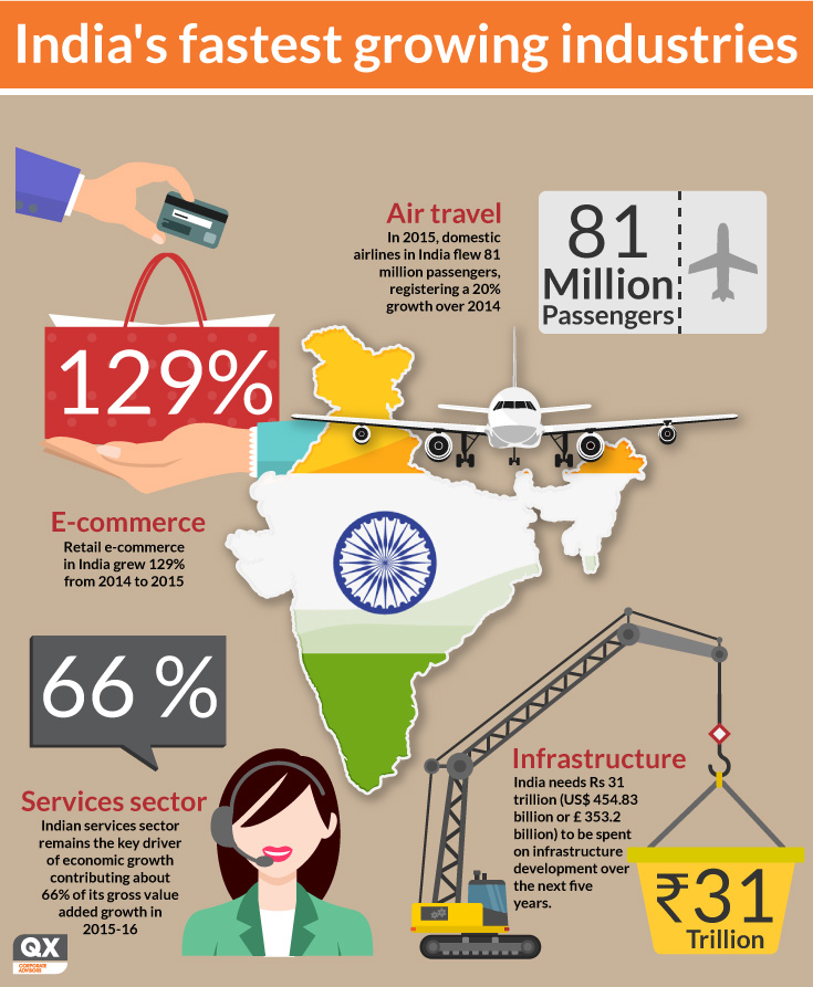 economic-trends-in-india-gcse-geography-b-edexcel-revision-study-rocket