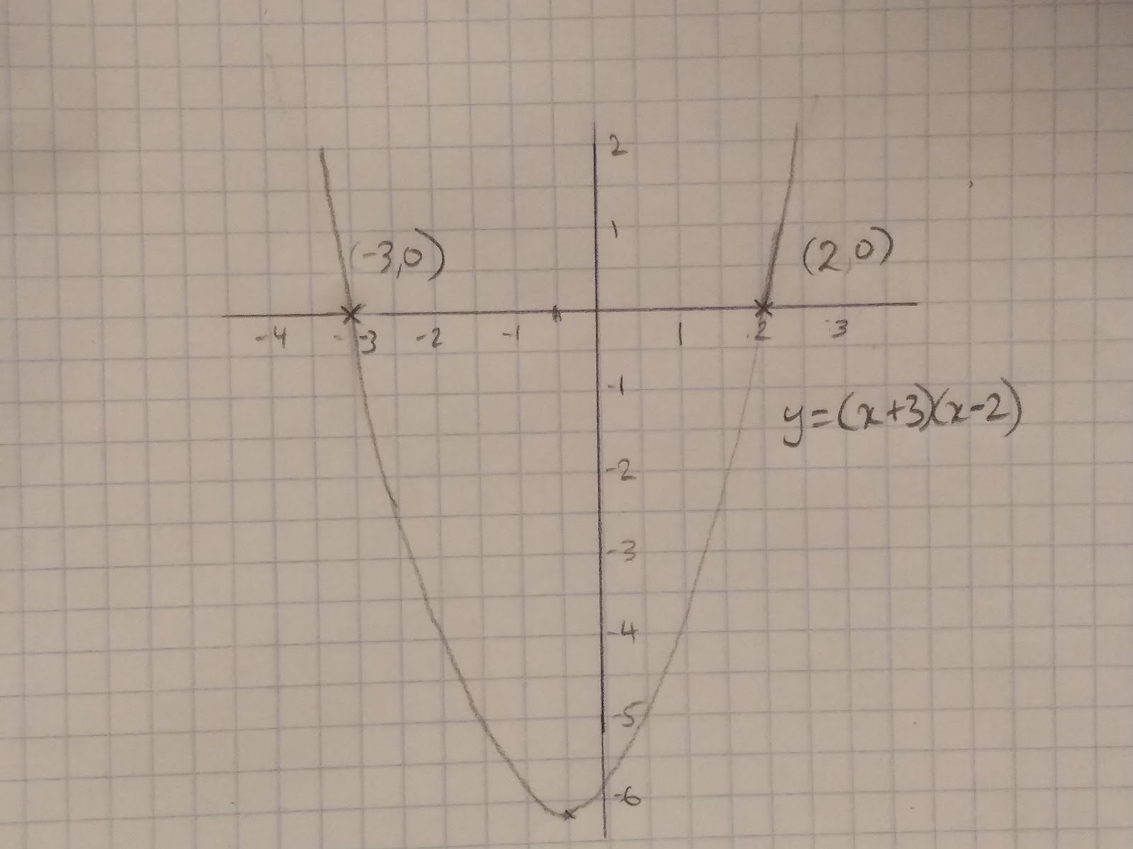 Identifying Roots and Turning Points of Quadratic Functions, figure 4