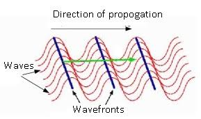 Waves, figure 1