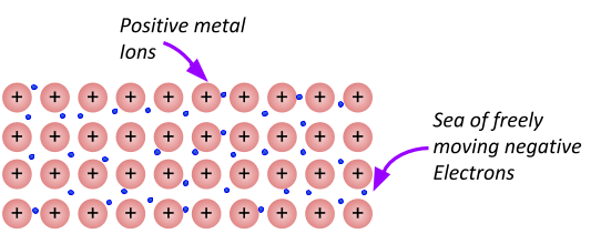 metallic-bonding-gcse-chemistry-combined-science-aqa-revision