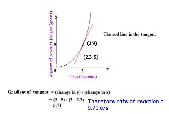 Analysis of Rates of Reaction, figure 1