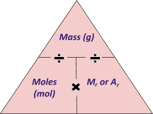 Molar Equations, figure 1