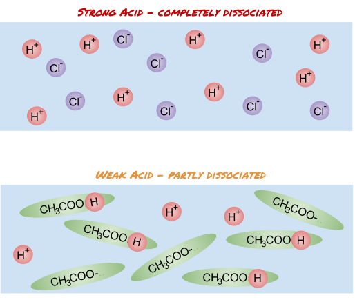 More on Acids, figure 2
