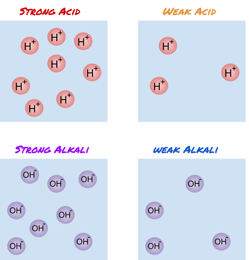 Acids and Alkalis, figure 1